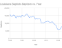 Report: Baptisms Rebound in&nbsp;Louisiana